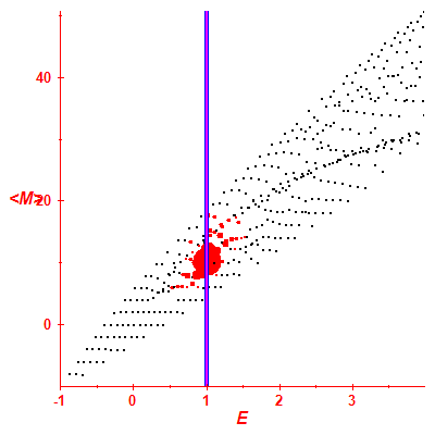 Peres lattice <M>